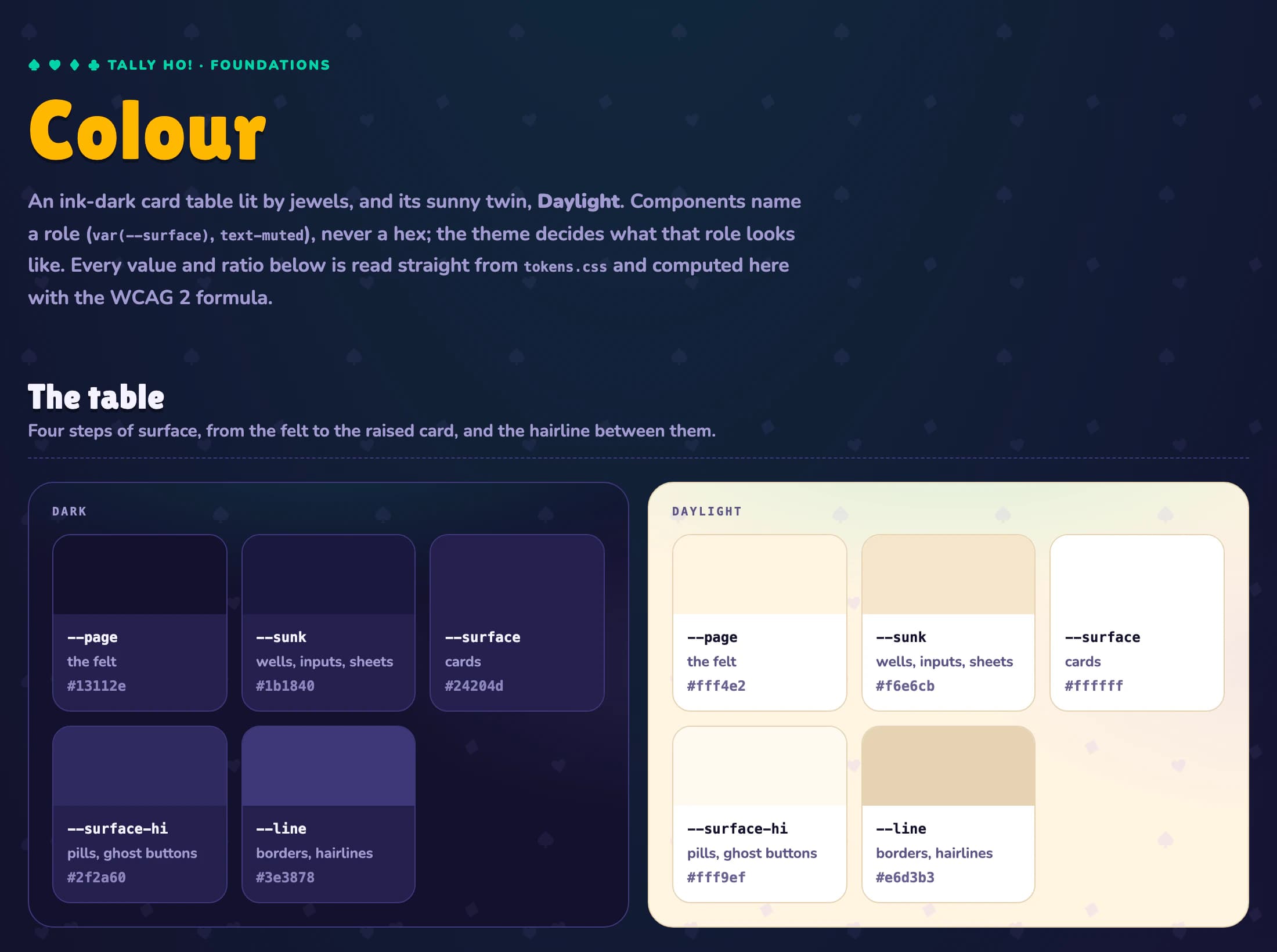 Tally Ho!'s Storybook, the Colour foundations page: an ink-dark card table and its Daylight twin, every surface named as a role with its value, read from the token file and checked for contrast.