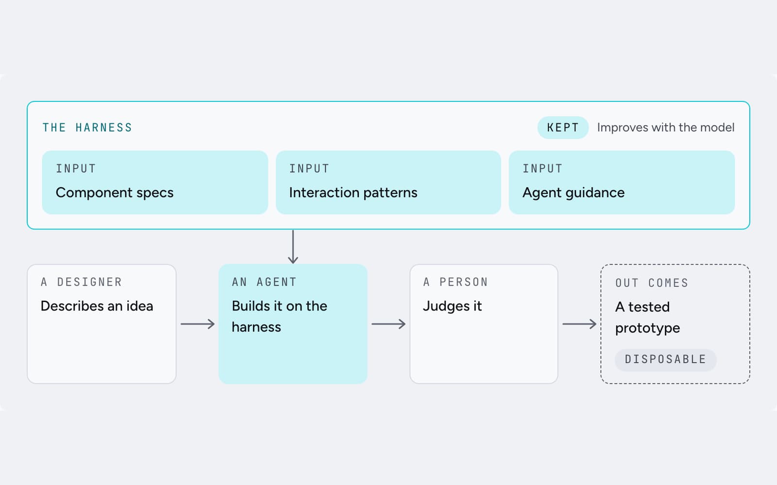A drawn diagram. The harness sits on top: component specs, interaction patterns and agent guidance. Below it, a designer describes an idea, an agent builds it on the harness, a person judges it, and out comes a tested prototype.